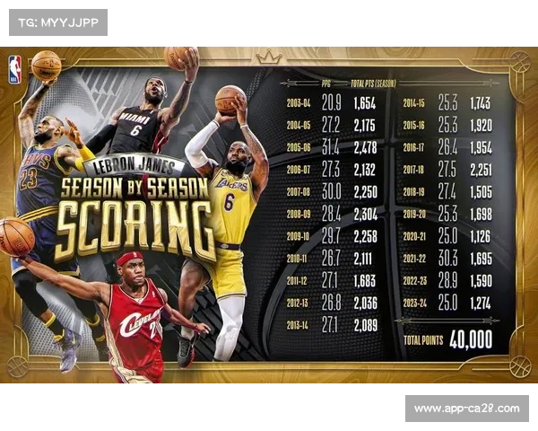 詹姆斯生涯总得分逼近40000分大关，历史仅此一人